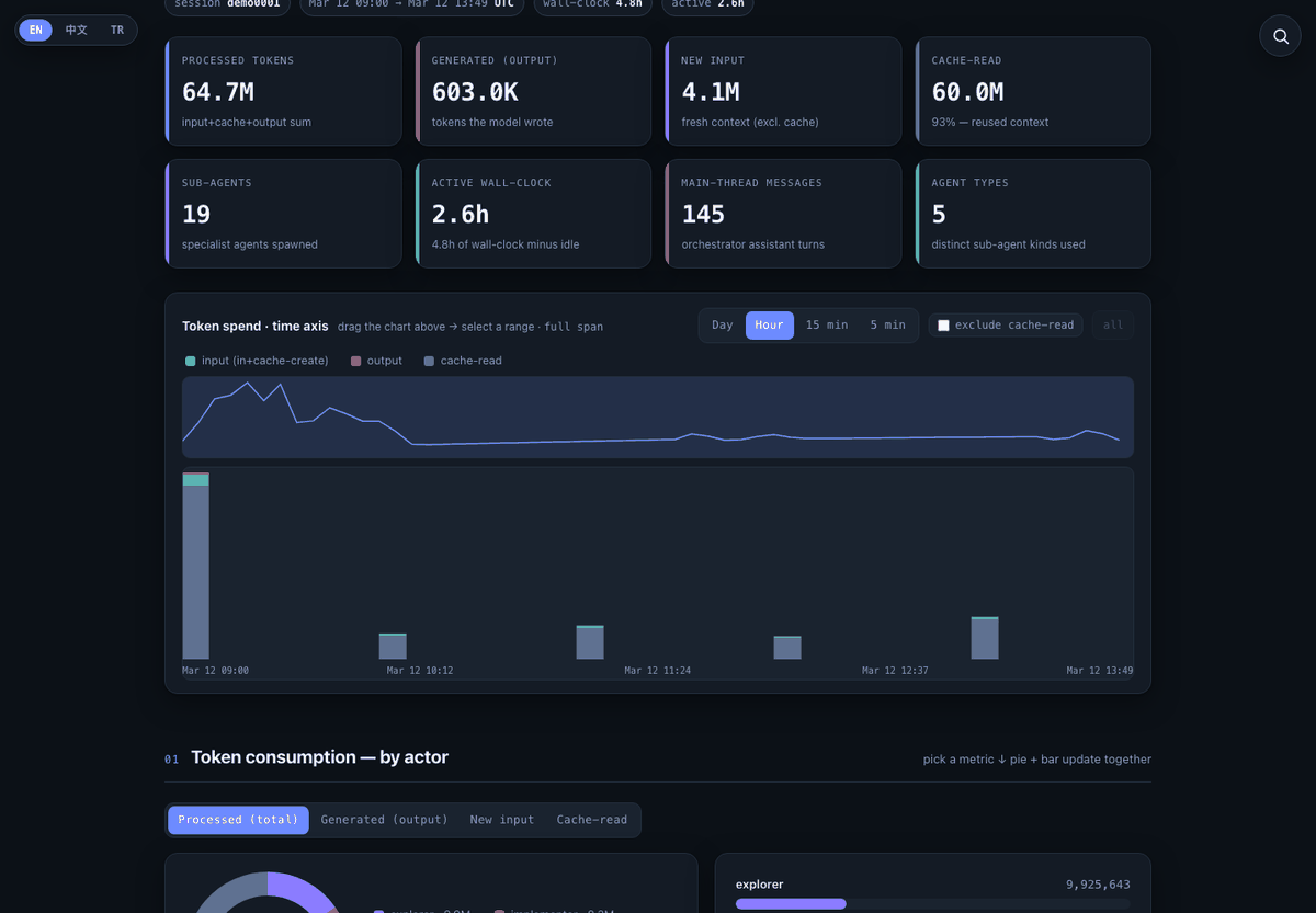 Report overview with KPI tiles and a token over time chart