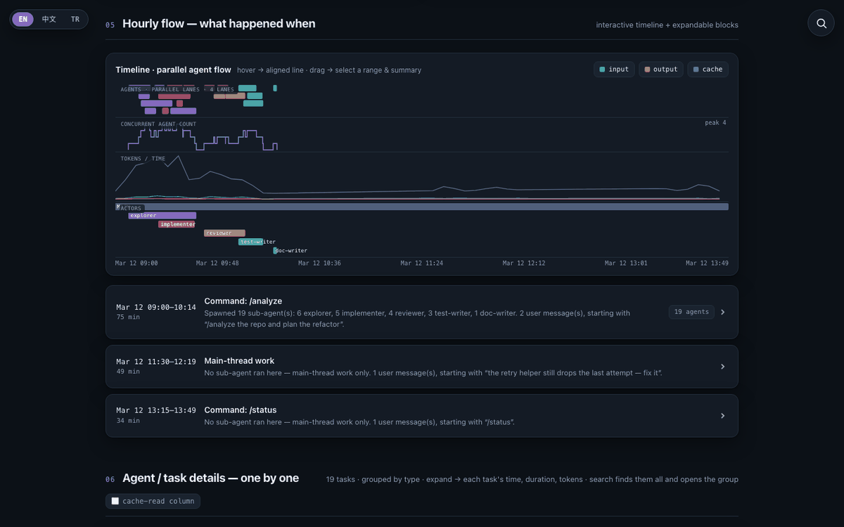 Flow timeline with parallel agent lanes and a concurrency curve